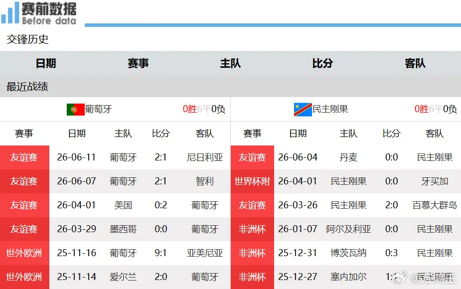 葡萄牙战民主刚果前瞻：梅西独中三元，C罗承压作战，葡萄牙冲击首场胜利北京时间6月