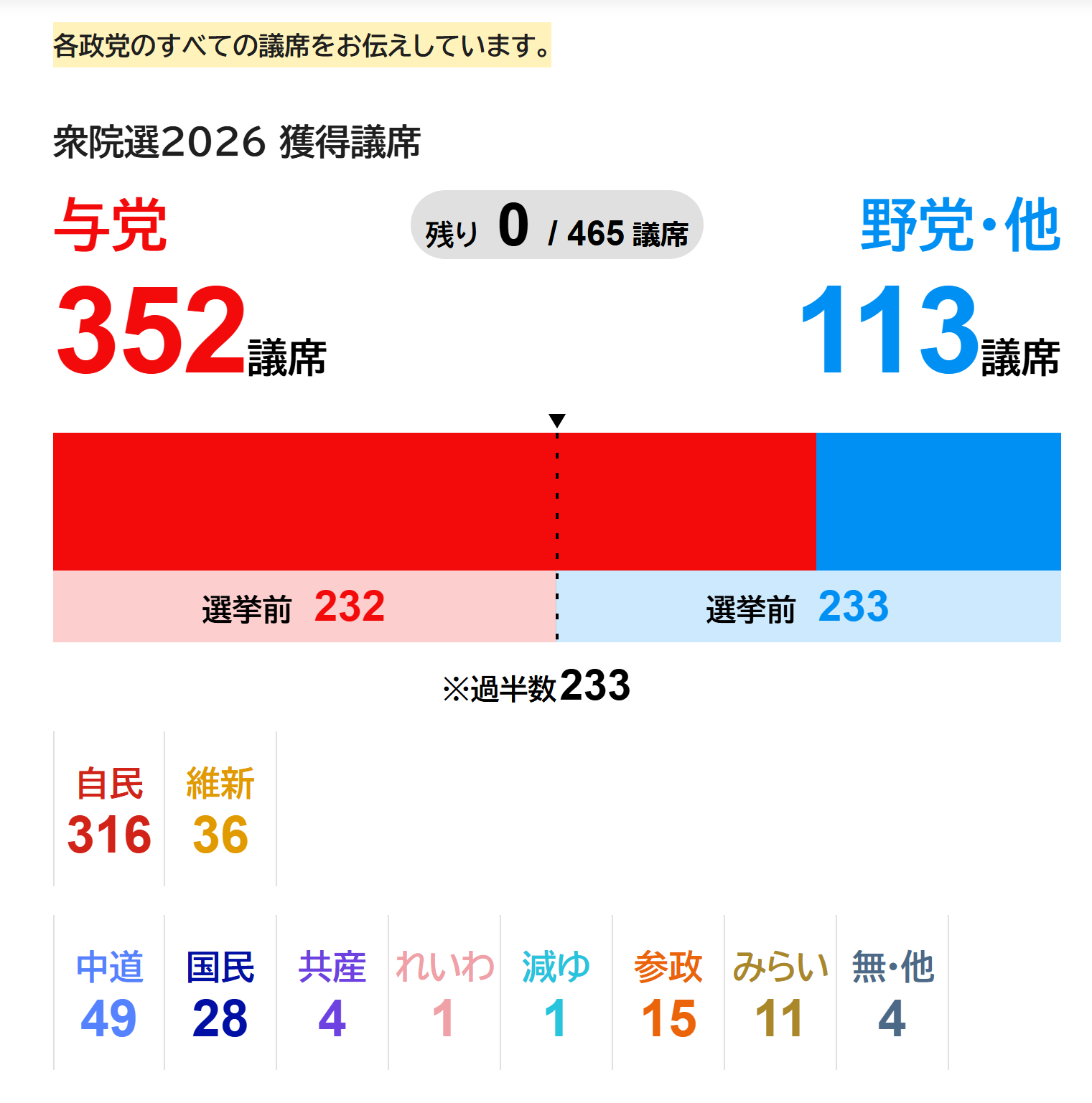 很好，很有精神，很好的反应了日本国内的情况。热点观点日本执政联盟将获众议院过半议