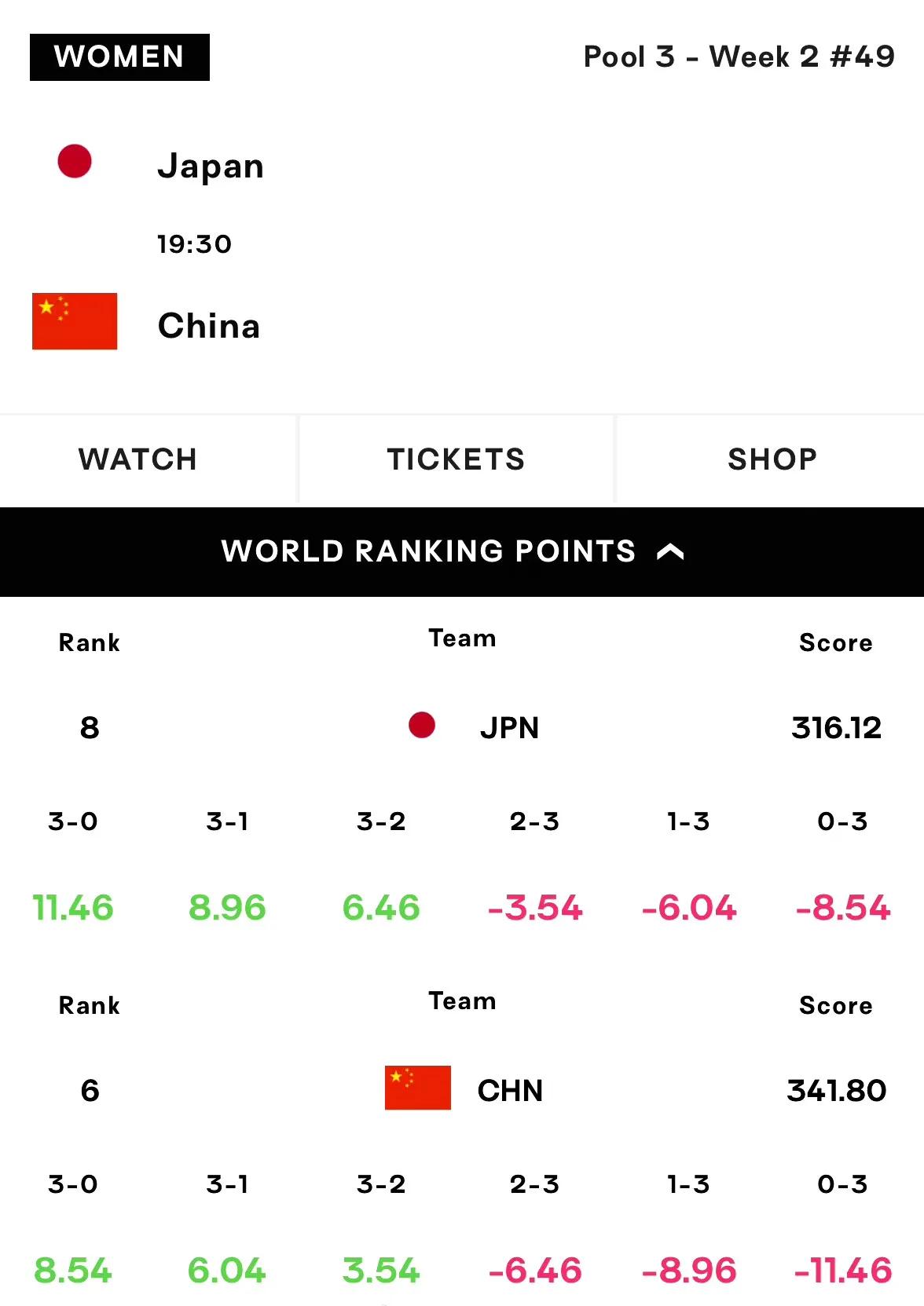 今晚，世界女排联赛澳门站将迎来焦点战，中国队对阵日本队，双方公布了本战的14人