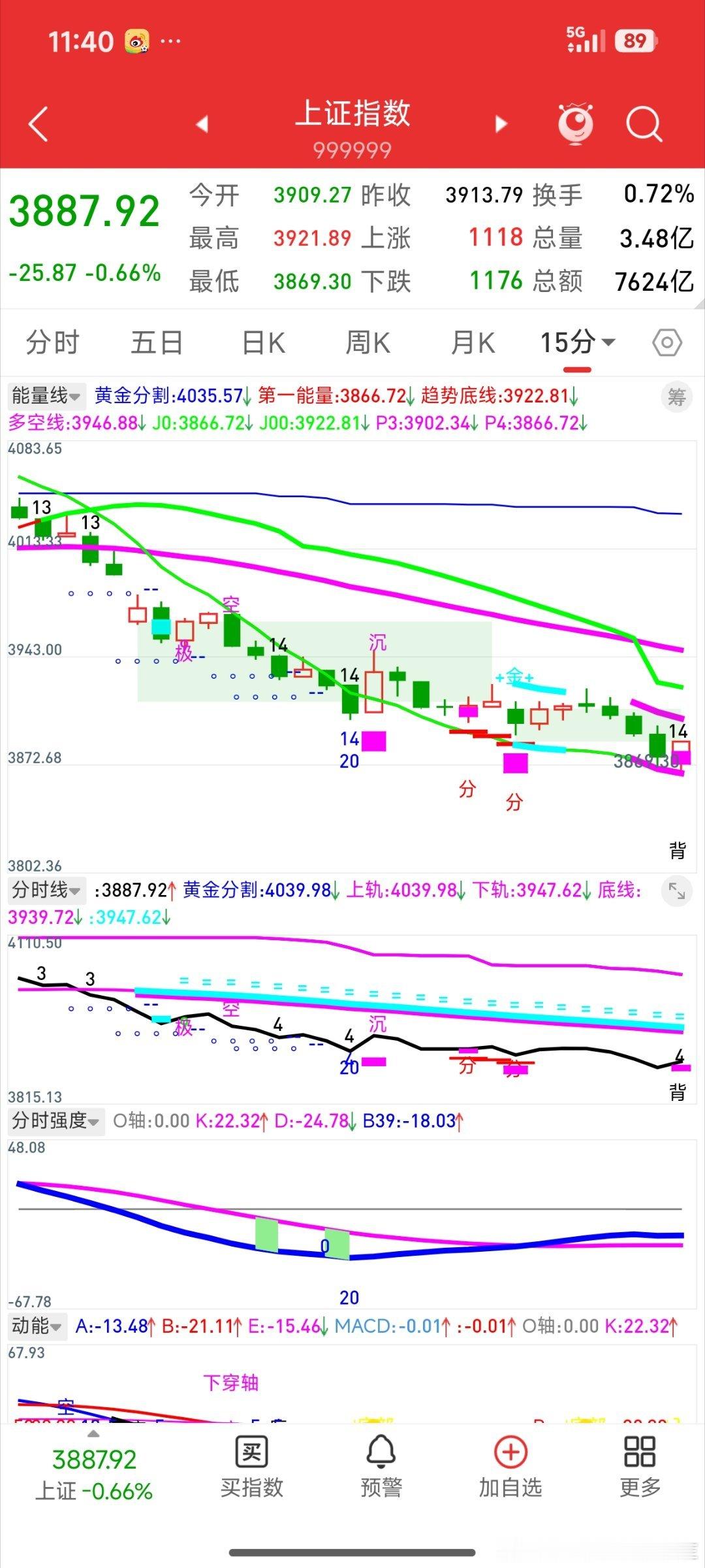 大家知道，衰竭买点是青金+黑14/16，早盘见3869点出的是15分钟级别的青金