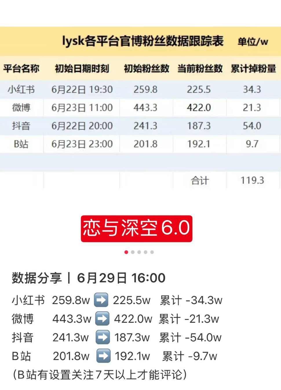 恋与深空7天掉粉超50万新男主引狼入室台词惹众怒，官方敷衍回应致评分暴跌，玩家集
