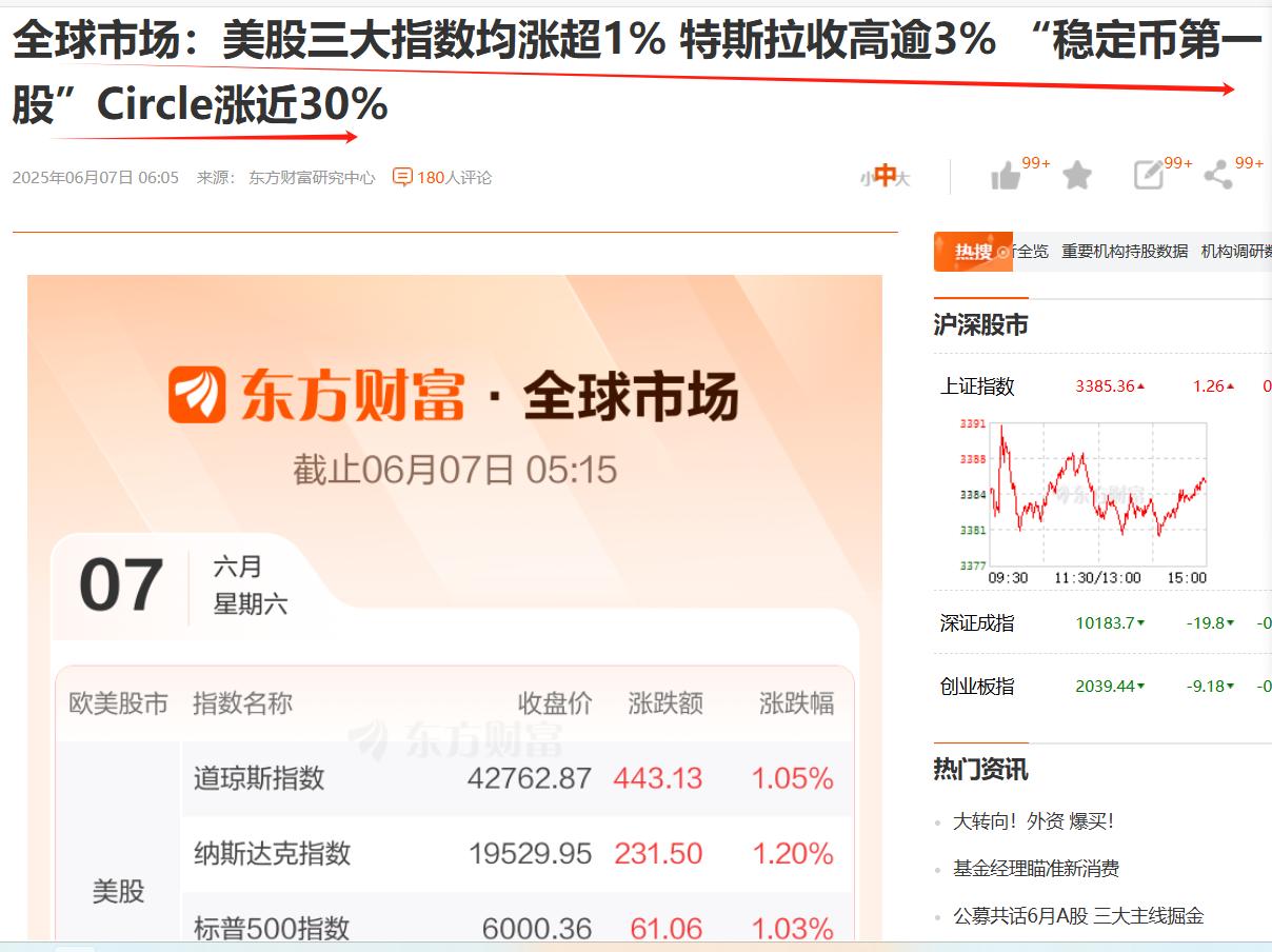美股涨了，加拿大涨了，大A也没有落于人后，6月第一周开门红，连涨4日。
美“稳定