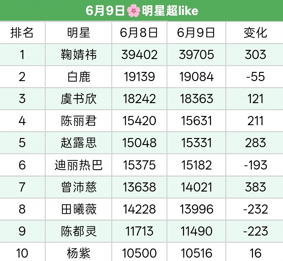 12点超like13890！继续做大做强，吃饱喝足干劲十足一万6我们来了陈丽君