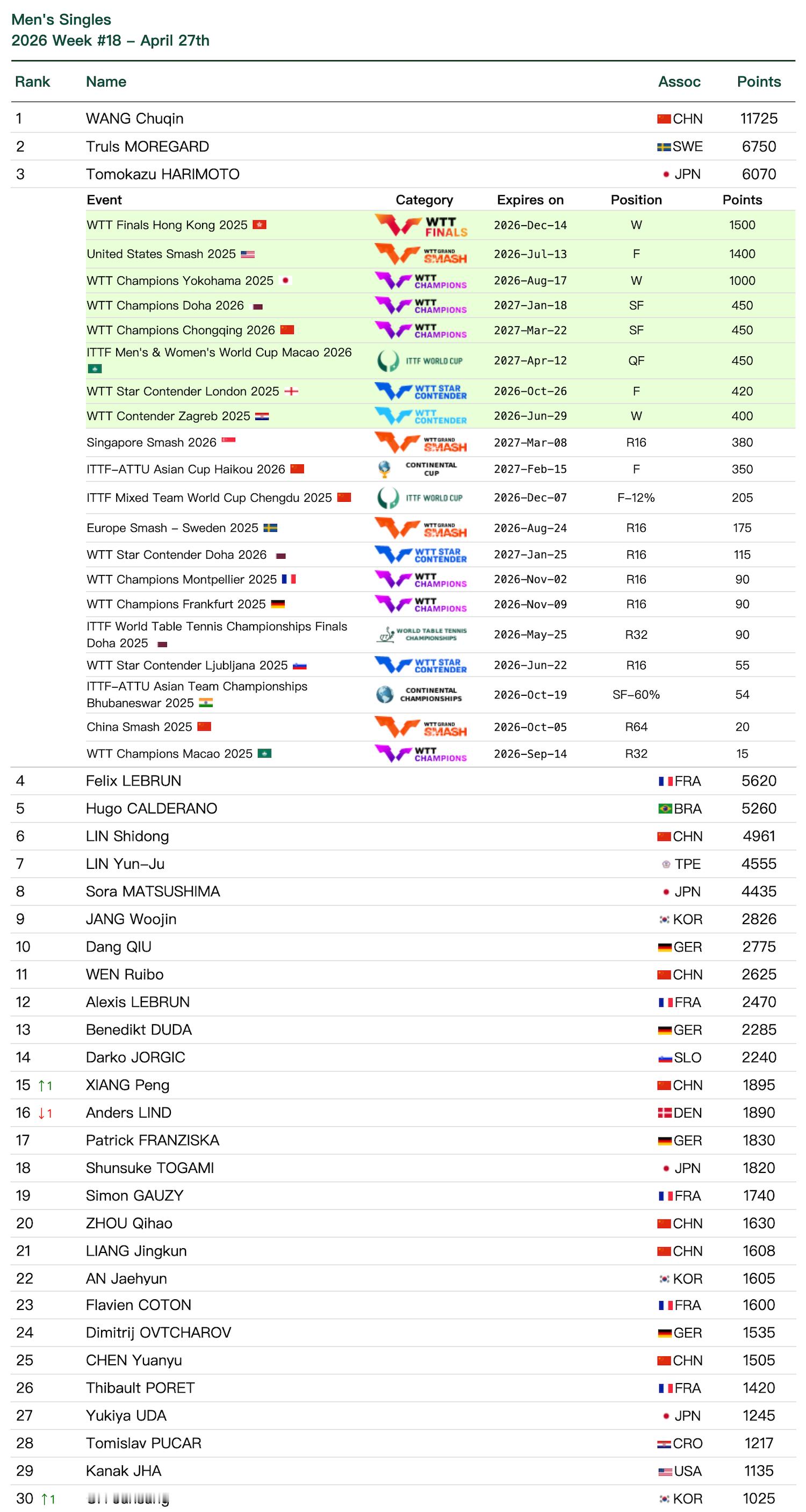张本智和张本智和世界排名 2026年第18周 WR3 