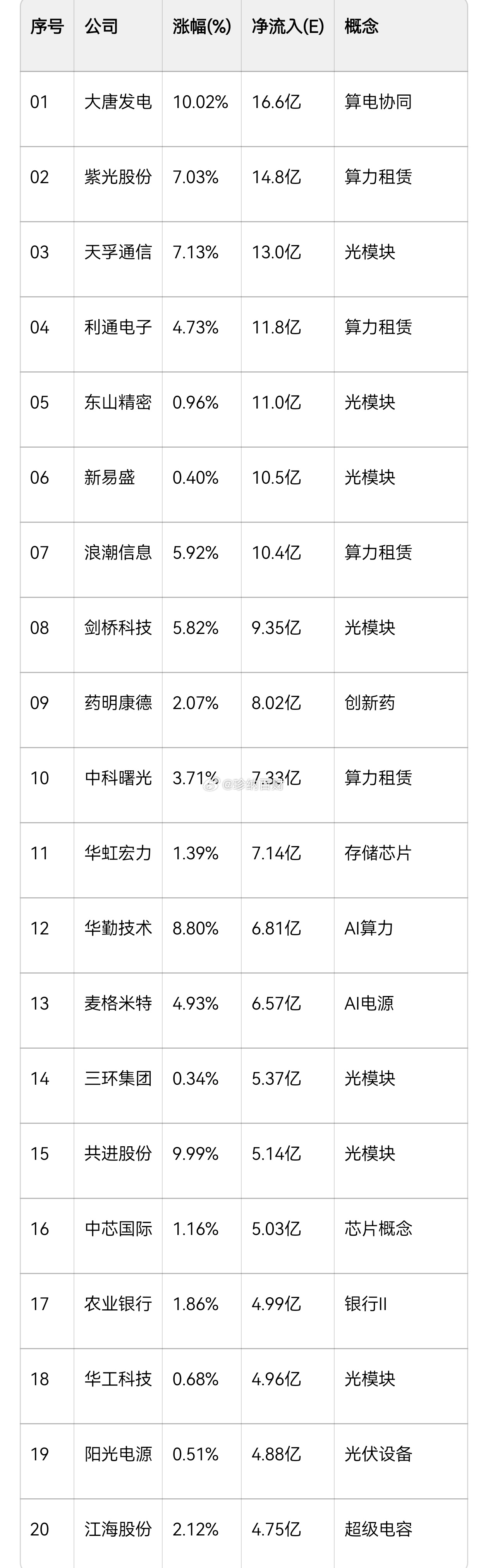 8.13周四  尾盘半小时+抢筹榜TOP20！1.算电协同2.光模块3.存储芯片
