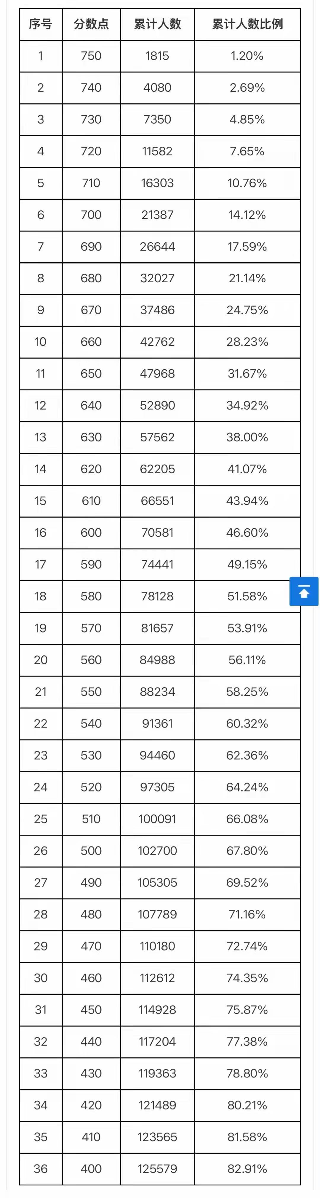 2026年广州市普通高中录取最低控制线公办普通高中录取最低控制线：492分。民办