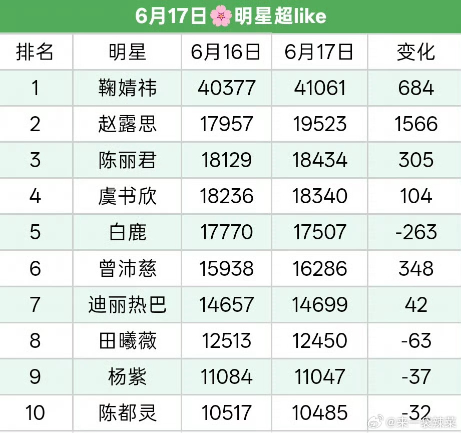 6.17🌸明星超like，都是手搓的力量来看看看好谁家 