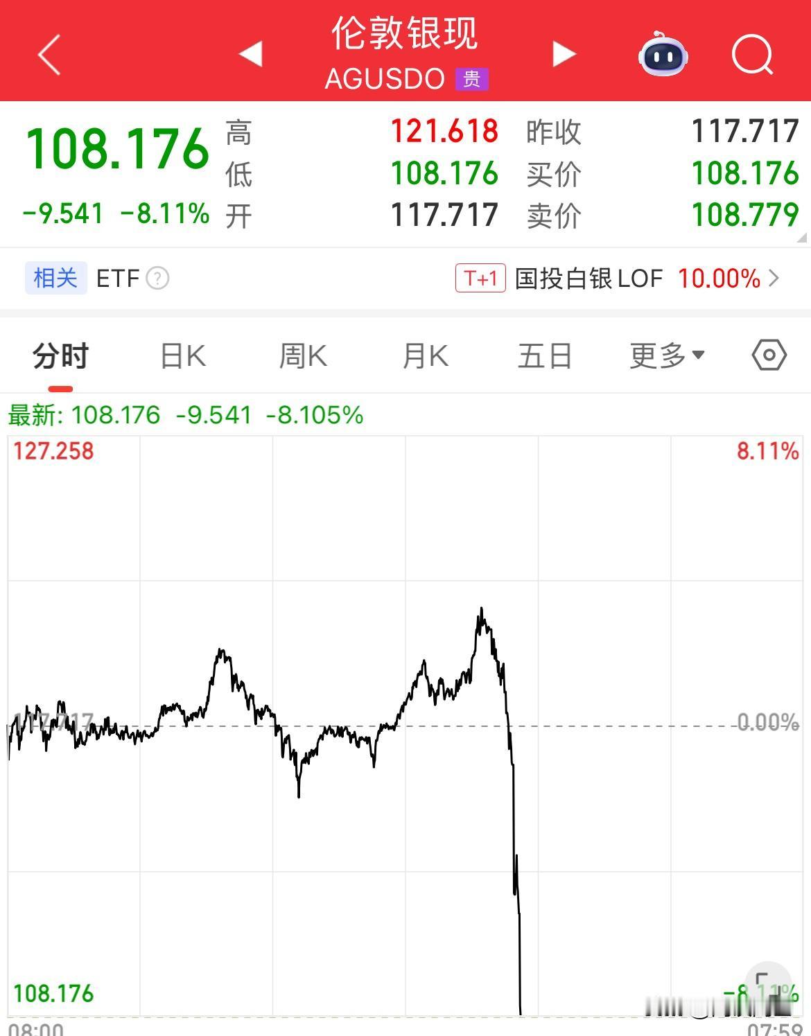 现货白银狂砸13美元/盎司，直接从121美元/大跌至108美元/盎司，还感觉没跌