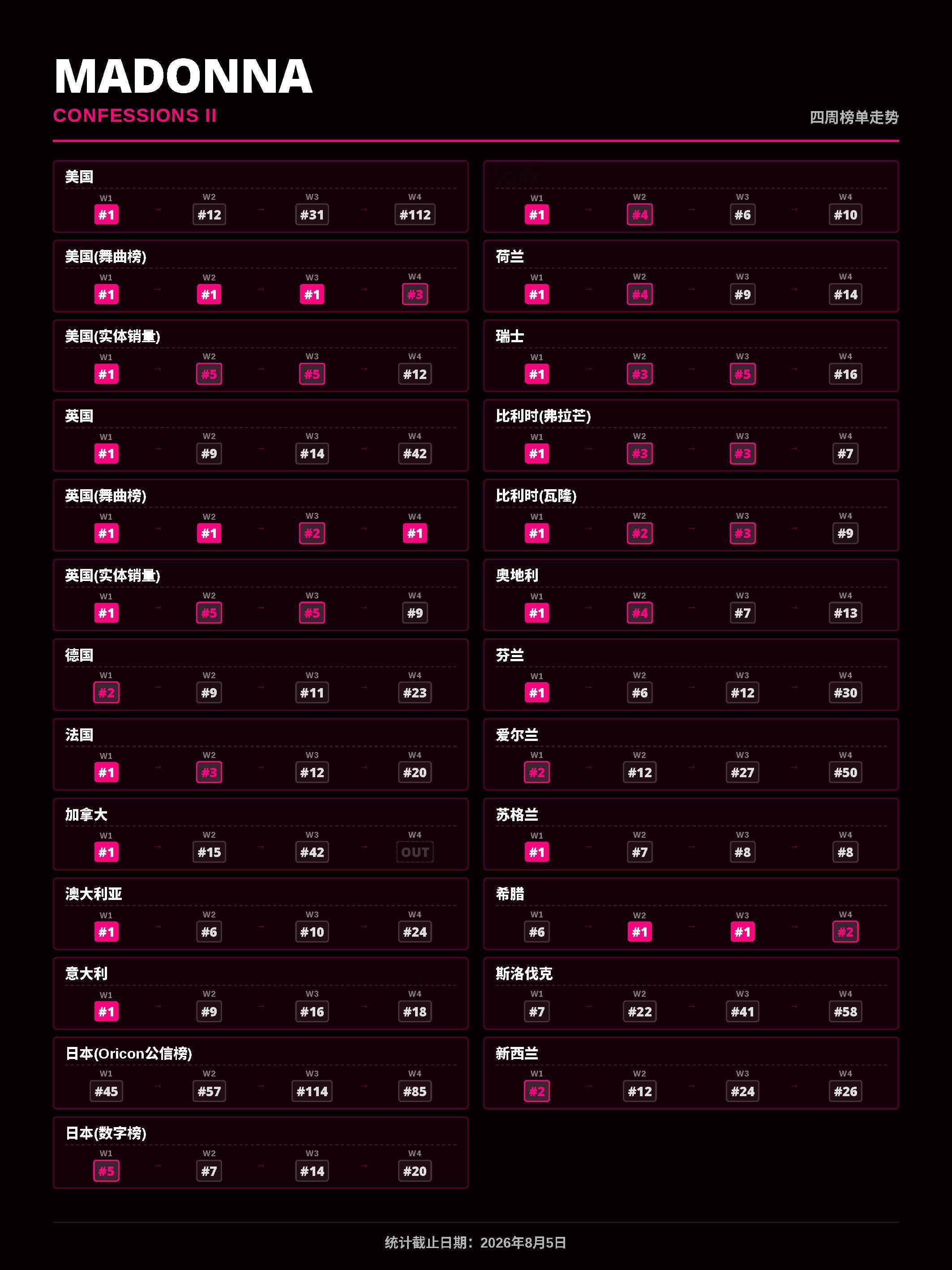 Madonna Confessions II 发行一个月，全球销量超50万张图片
