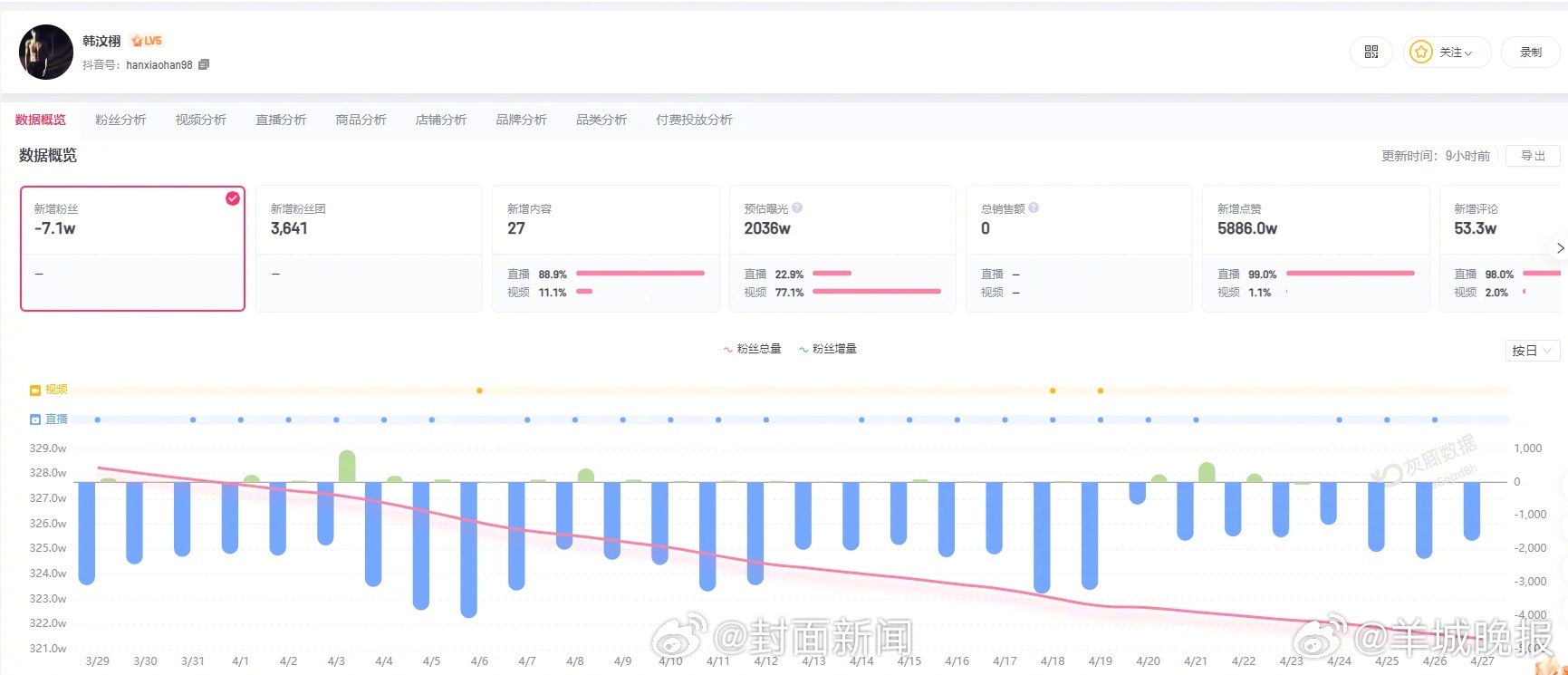 【#韩汶栩近30日掉粉7.1万#】 4月28日早上，网红韩汶栩发文正式官宣恋情，