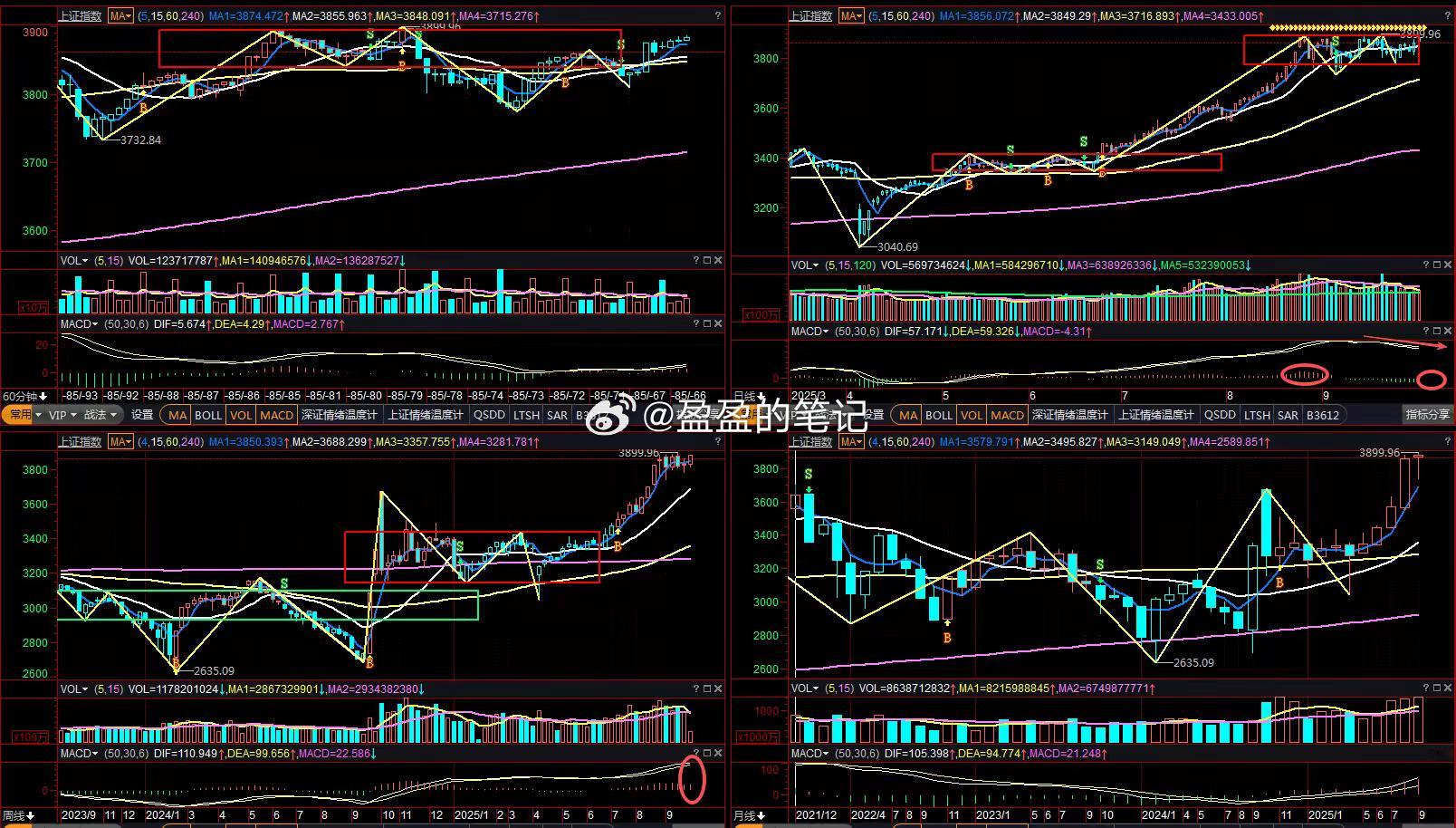 沪指10月走势预判：警惕中级调整，筑牢防守防线​​从多级别技术面看，当前市场呈现