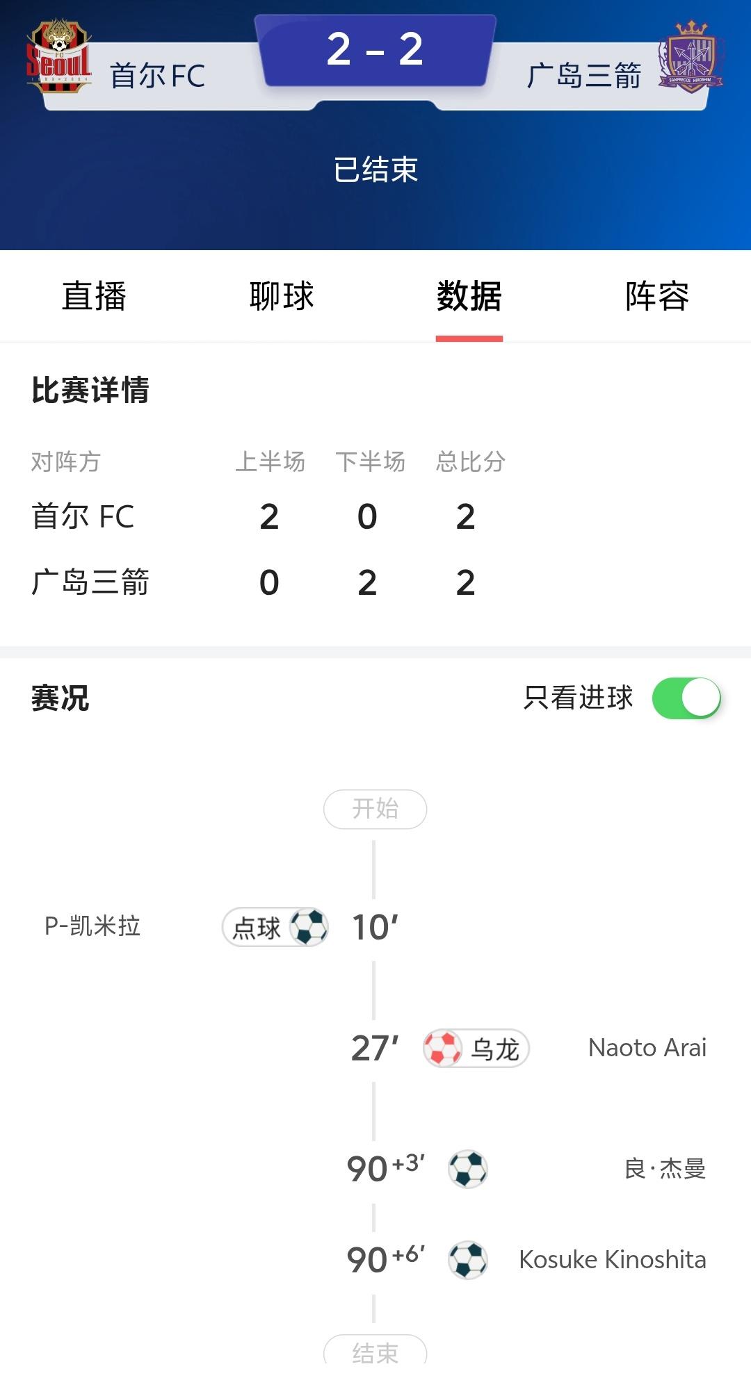 首尔和广岛三箭这场球踢的简直太莫名其妙了，本来首尔一度2：0领先，结果伤停补时广