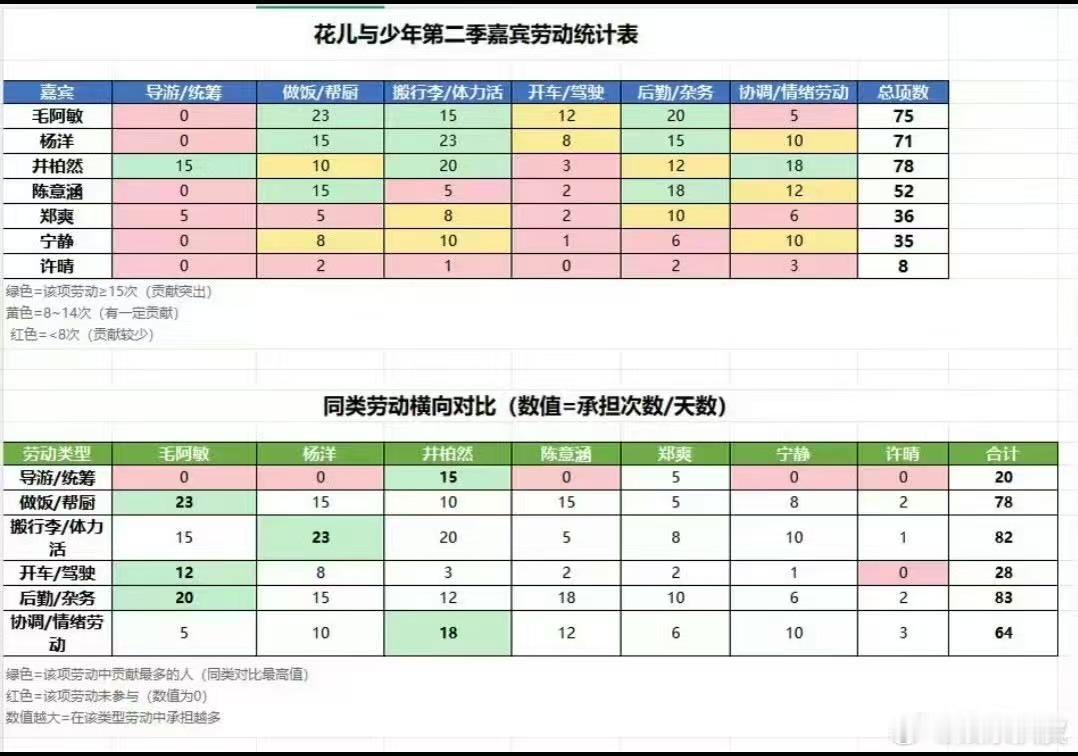 网友们真的是太厉害了，已经把这些东西都量化出来了毛阿敏花少2劳动量统计图毛阿敏花