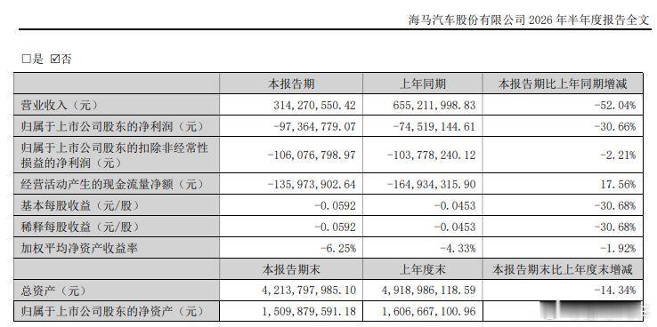 海马汽车上半年净亏9736万 我知道你们心里想说什么，我就替你们说了吧：这牌子还