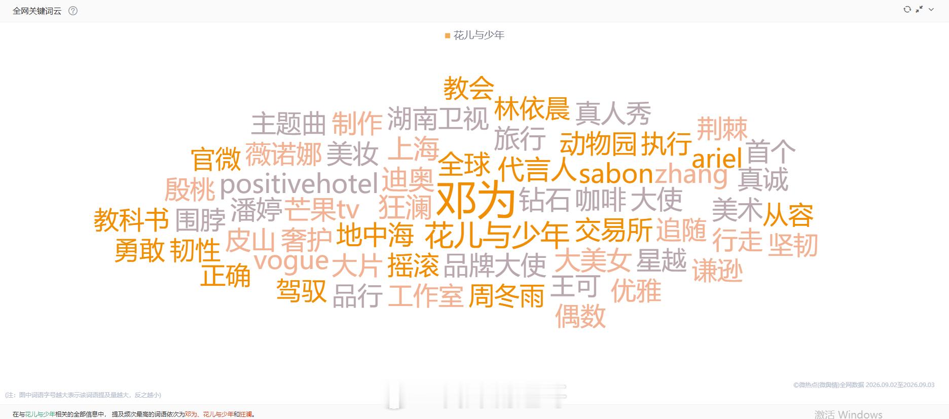 花儿与少年2026，官宣首日网络词云提及频次最高依次为：邓为、花儿与少年、狂澜花