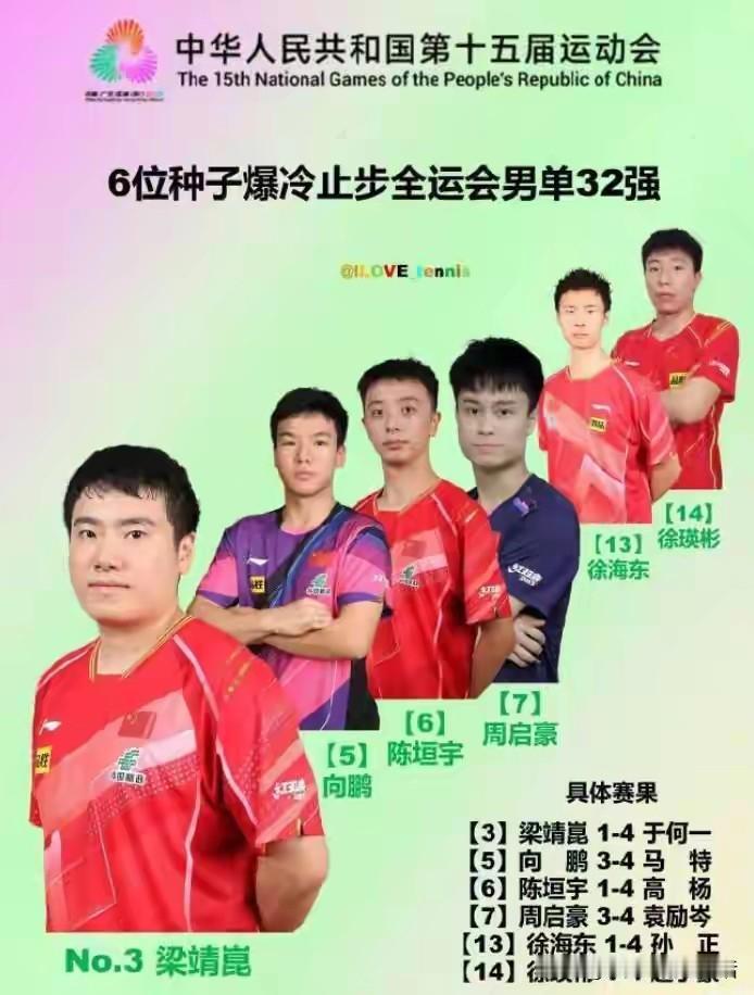 3号种子梁靖昆1：4于何一，只拿到一局，惨不忍睹。

5号种子向鹏大战七局3：4