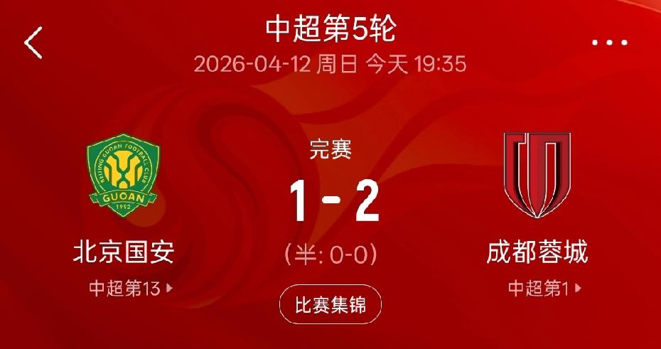 中超联赛刚进行了五轮，冠军悬念已经基本没有了！
2：1逆转北京国安的成都蓉城，延