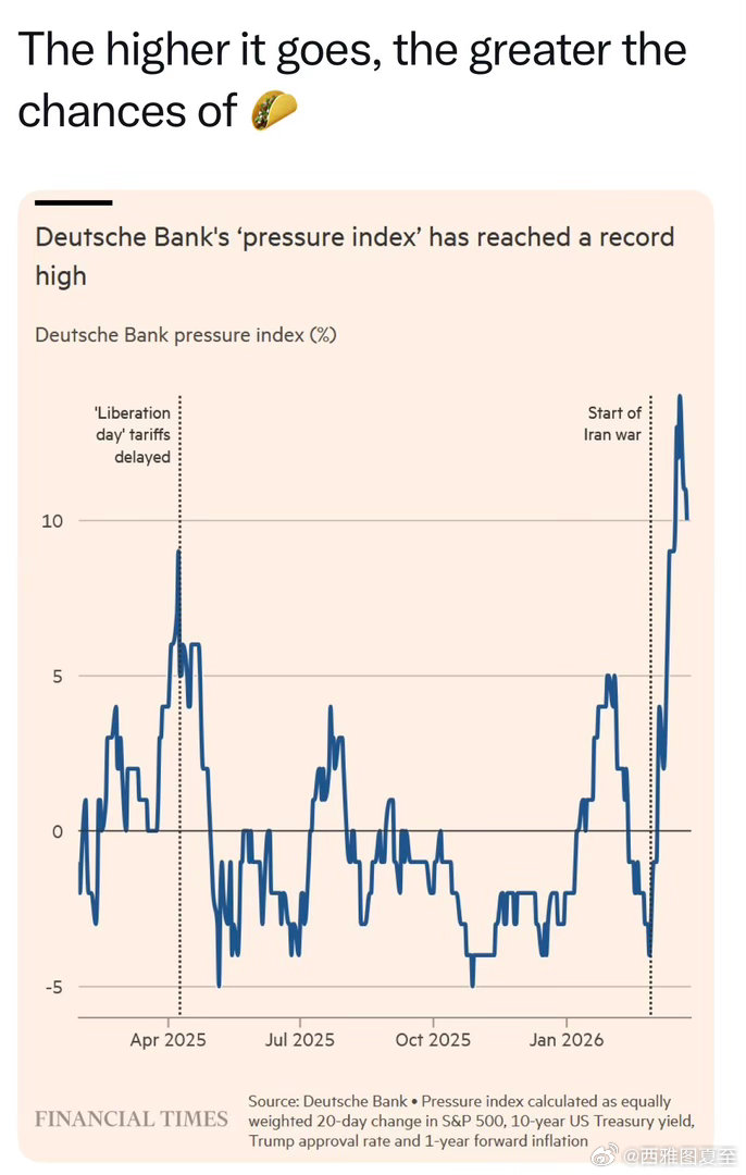 德意志银行开发的“Trump承压指数”，综合考虑标普五百、美国国债收益、工作表现