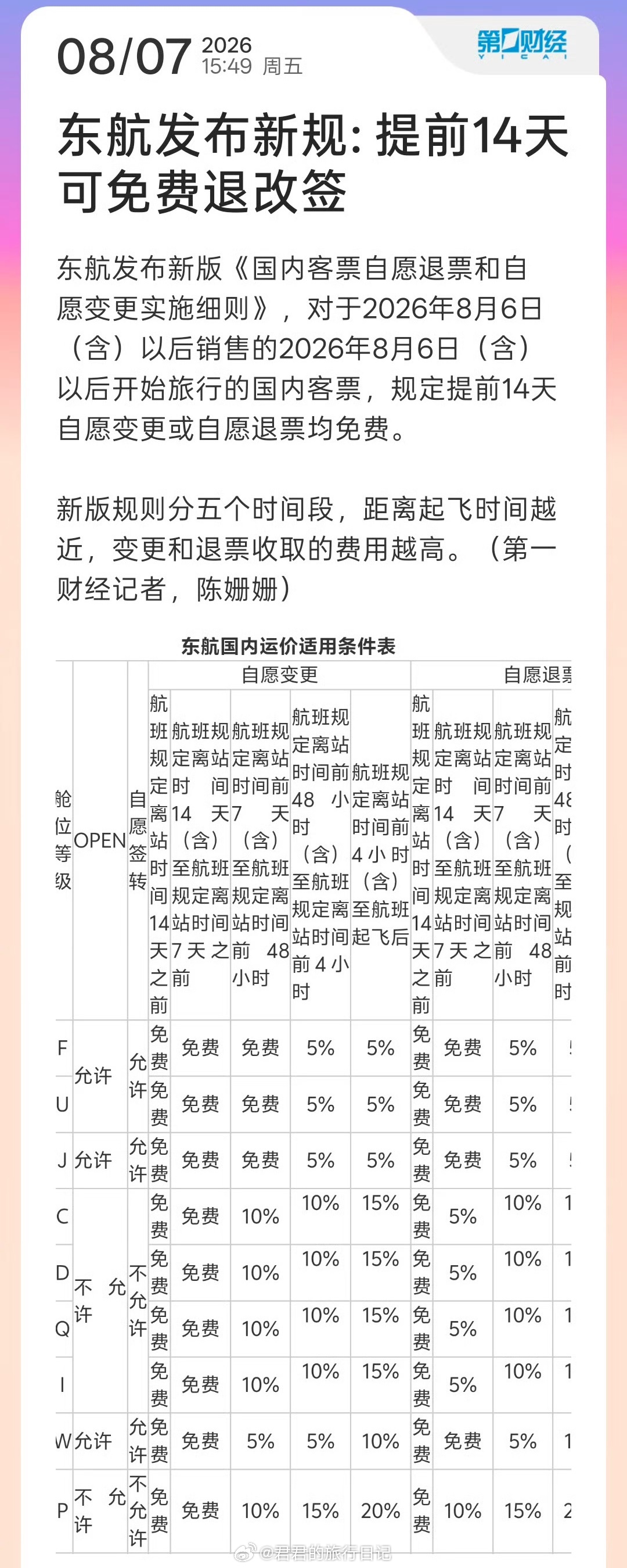 东方航空发布新规，以后在东航买票，提前14天可以免费退改签了。不知道其他航空公司