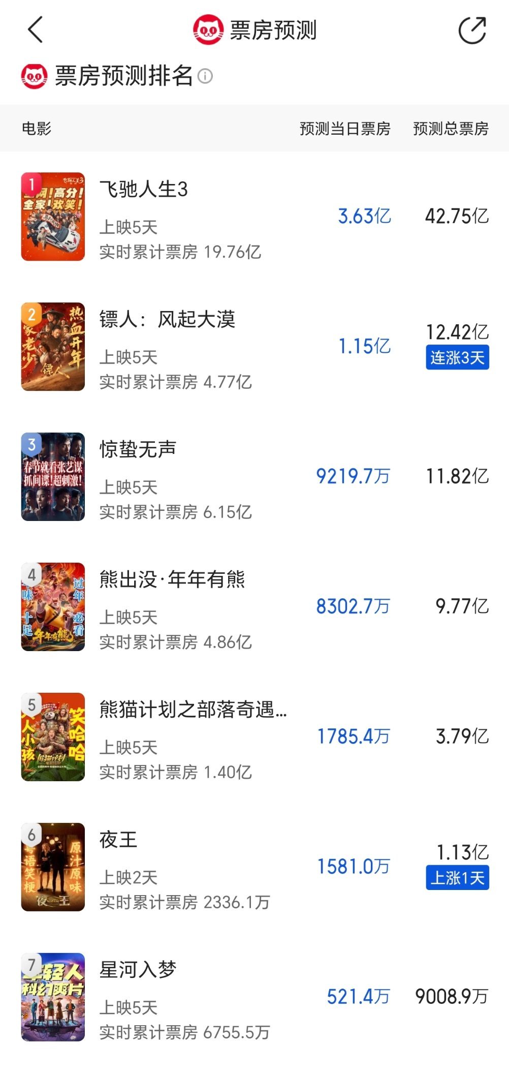 星河入梦最后9000万都没有，这得亏多少有一说一特效还不错，但整个故事讲得不真诚