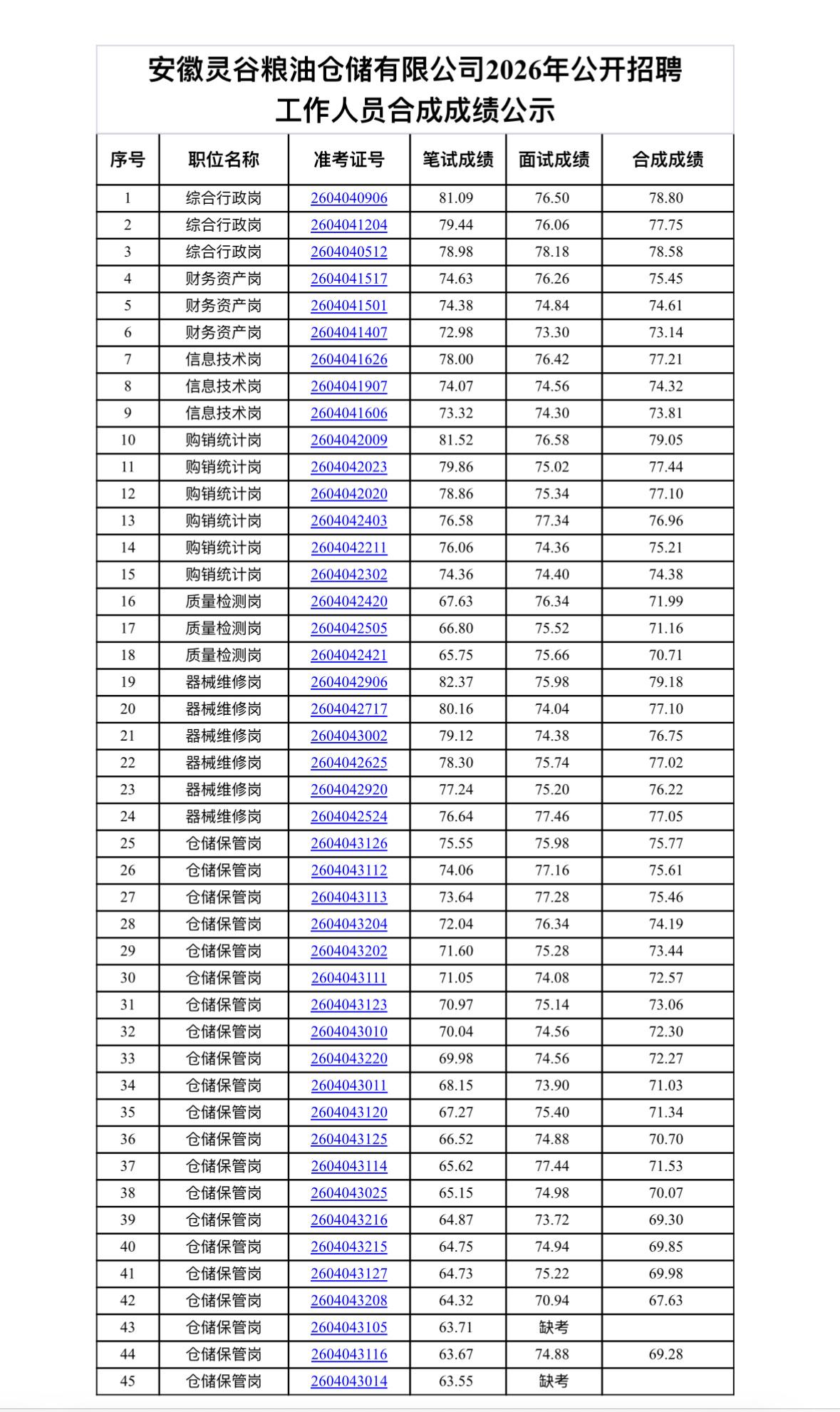 名单已出！宿州灵璧粮油仓储招聘合成成绩公示

📢 发布单位：安徽灵谷粮油仓储有