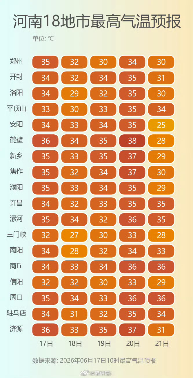端午假期河南南部迎强降雨 未来三天河南气温起伏不大，普遍在30-34℃之间，北部