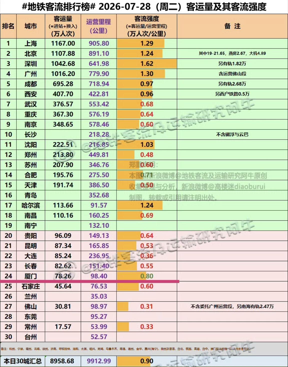 【7月28日(周二)，厦门地铁客流78.26万人次，雨水影响，客流量下降】

受