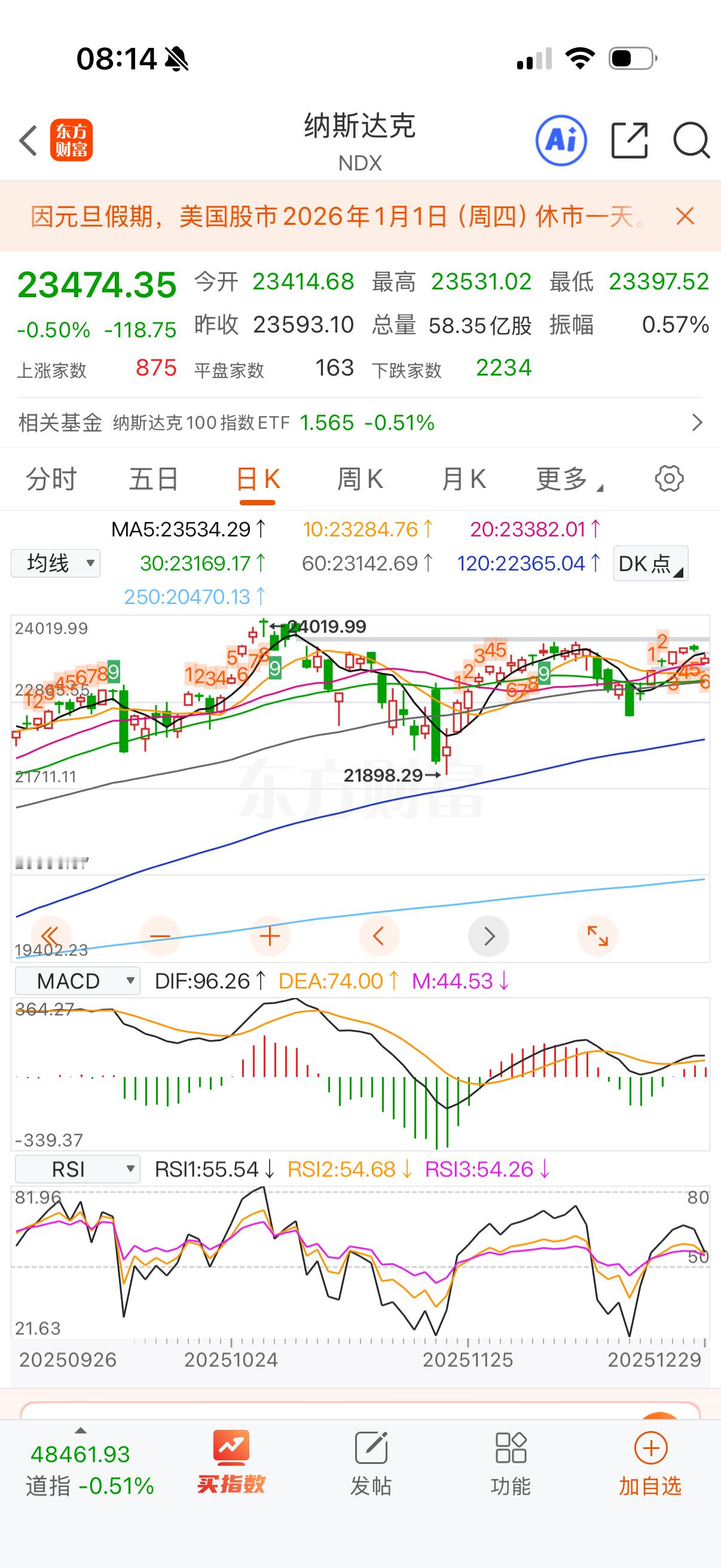 纳指场外继续减持，分两天结束计划。场内再等等，等反弹再考虑减持。 