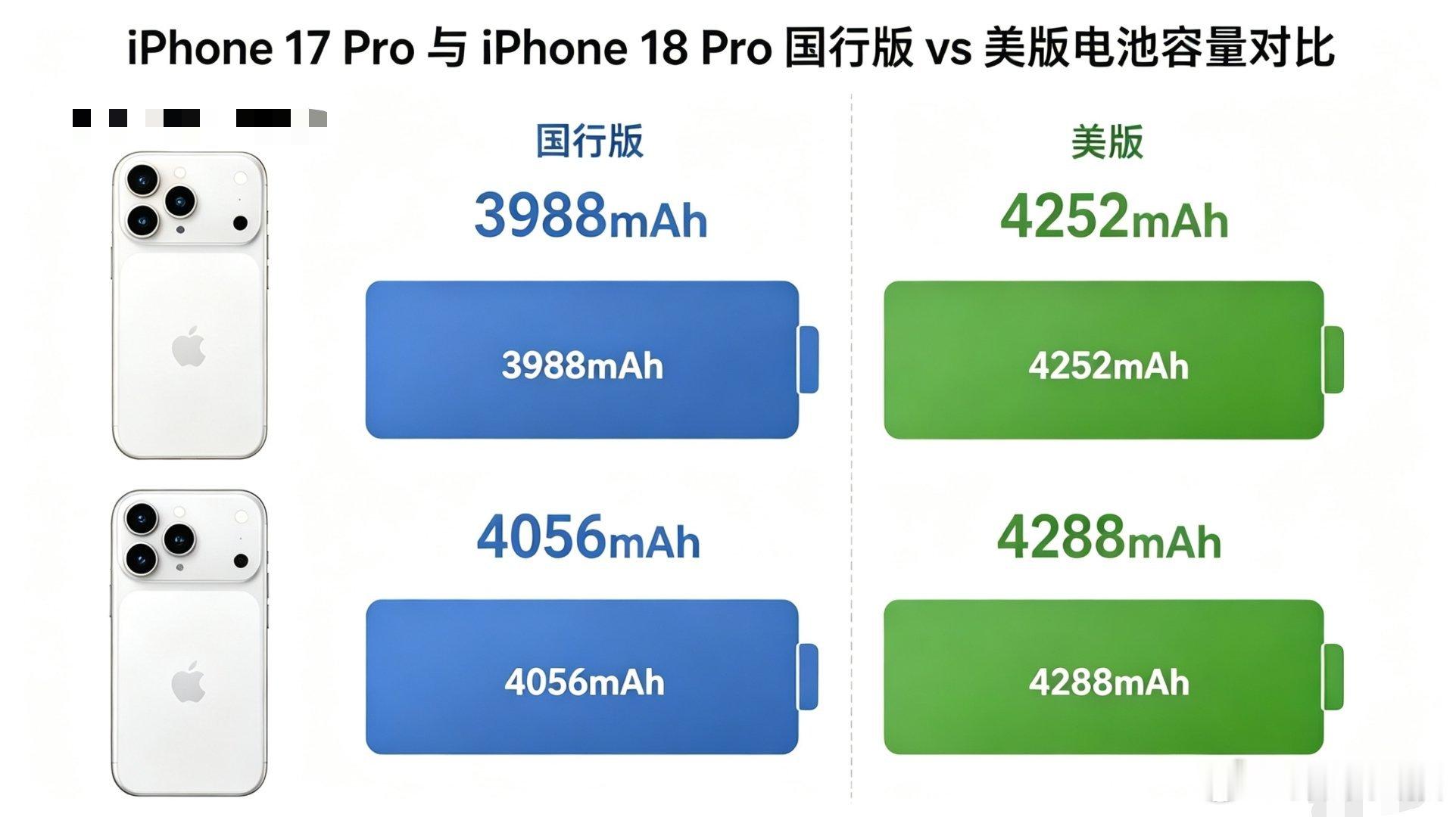 iPhone18Pro电池容量曝光有升级但不多iPhone 18 Pro国行版的