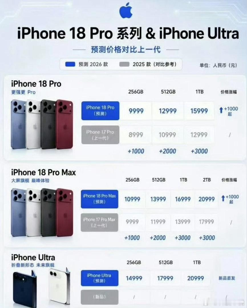 折叠iPhone价格预测苹果首款折叠屏iPhone的定价一直是热议话题，爆料几经