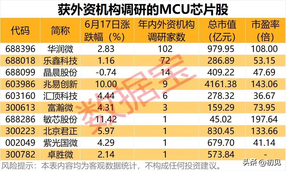 102家外资扎堆调研！MCU芯片10只核心标的全景梳理！
 
本次梳理覆盖10只