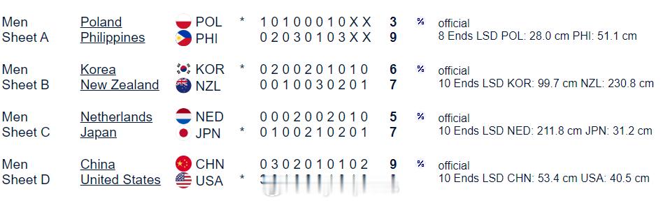 【冰壶奥运落选赛中国男队9-8险胜美国 两连胜领跑】国际体坛战报速递 12月6日