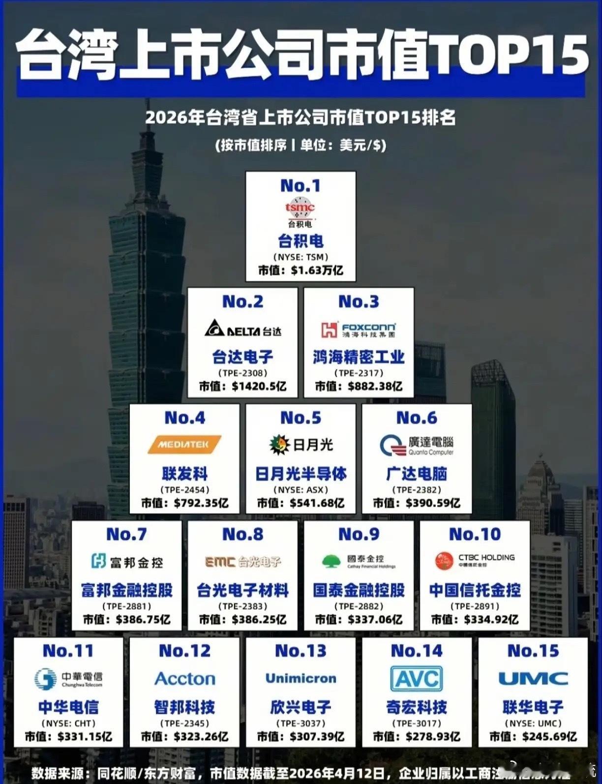 在台湾上市公司市值TOP15中，科技制造类公司表现十分亮眼。例如台积电，作为全球