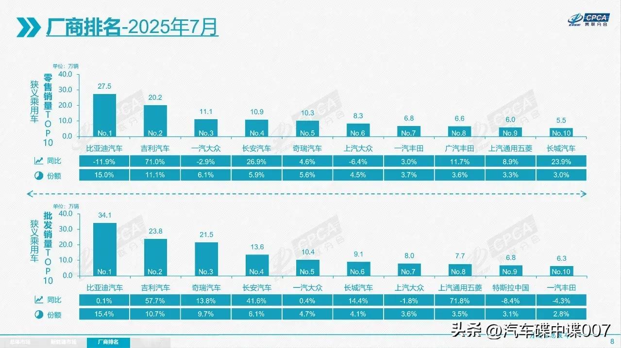 7月的汽车销量排行榜很是值得一看。比亚迪稳稳地占据着冠军宝座，月销量达到34万多