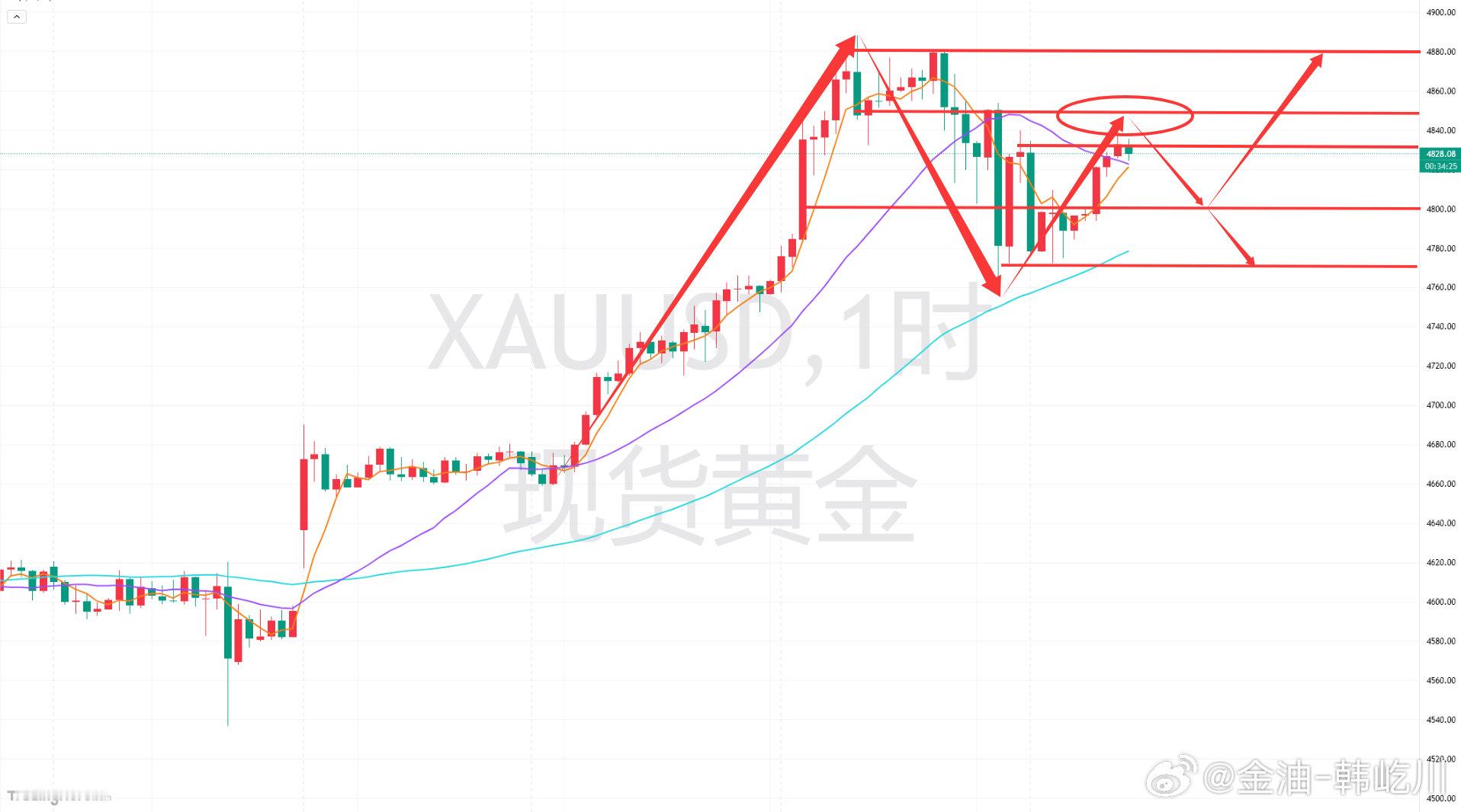 黄金分析及日内操作指引：昨日黄金走势上受避险与降息预期共振继续强势拉涨，并创下历