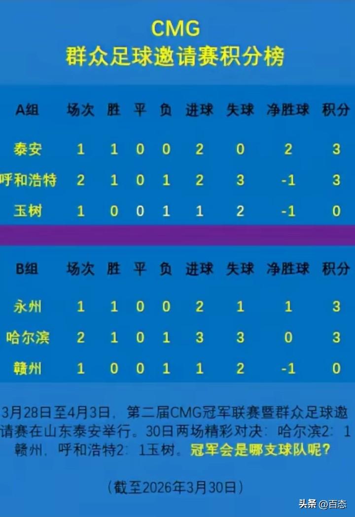 CMG群众足球邀请赛比赛已经进行几天了，看看AB组的比分，A组泰安2比0呼和浩特