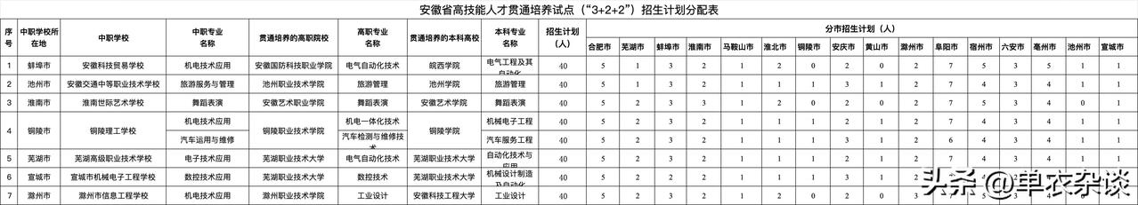 563以上中考生家长看过来，我把3+4优先级排序做好了。
想上3+4的赶紧留言，