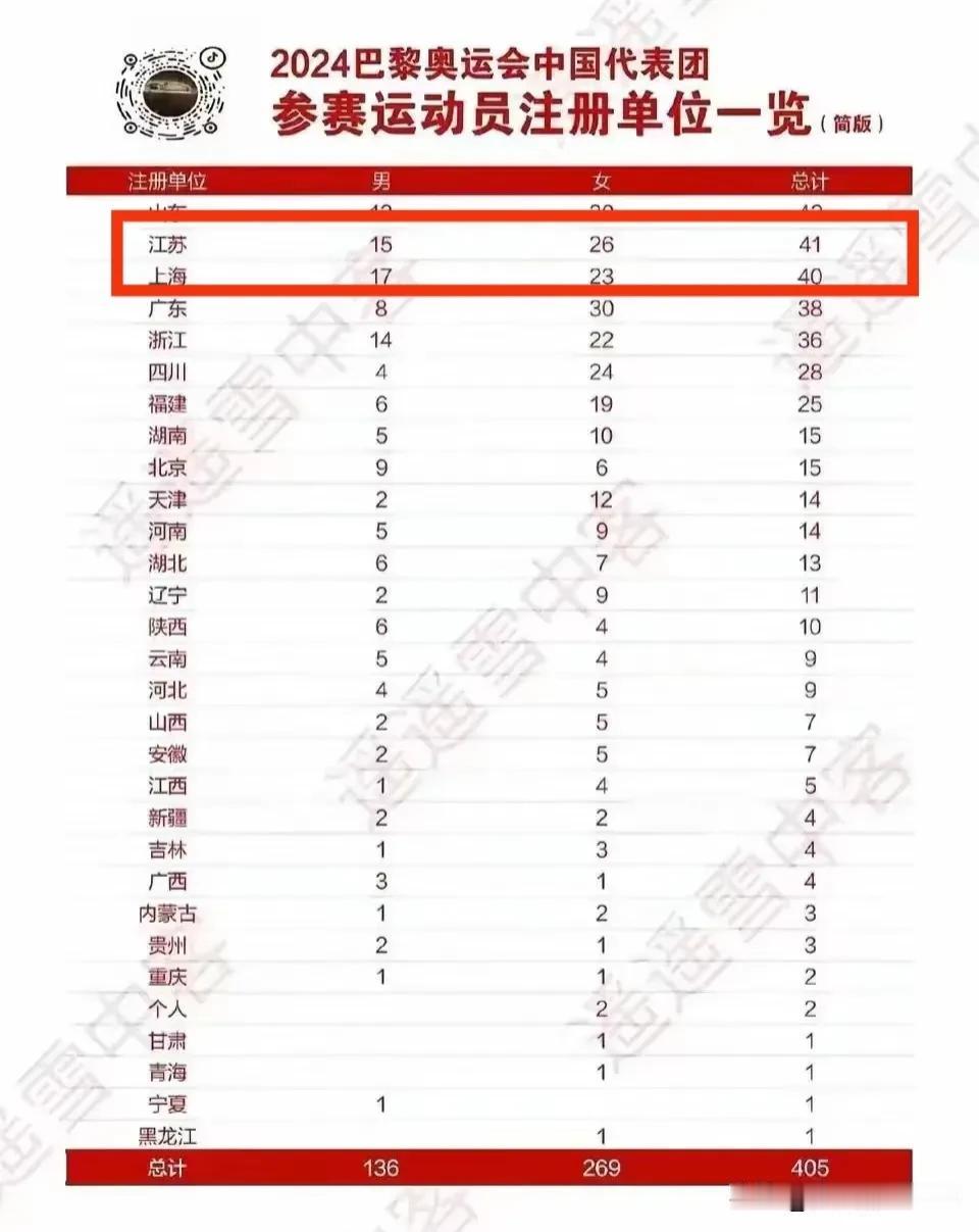 蔡斌为江苏体育立了大功
       2024年巴黎奥运会中国代表团参赛运动员注