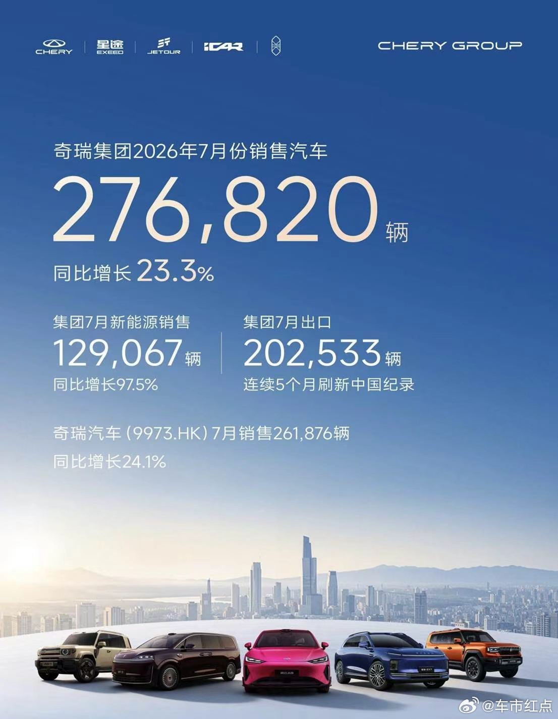 奇瑞七月销量276820辆7月份，奇瑞集团全球销量达到276820辆，同比增长2