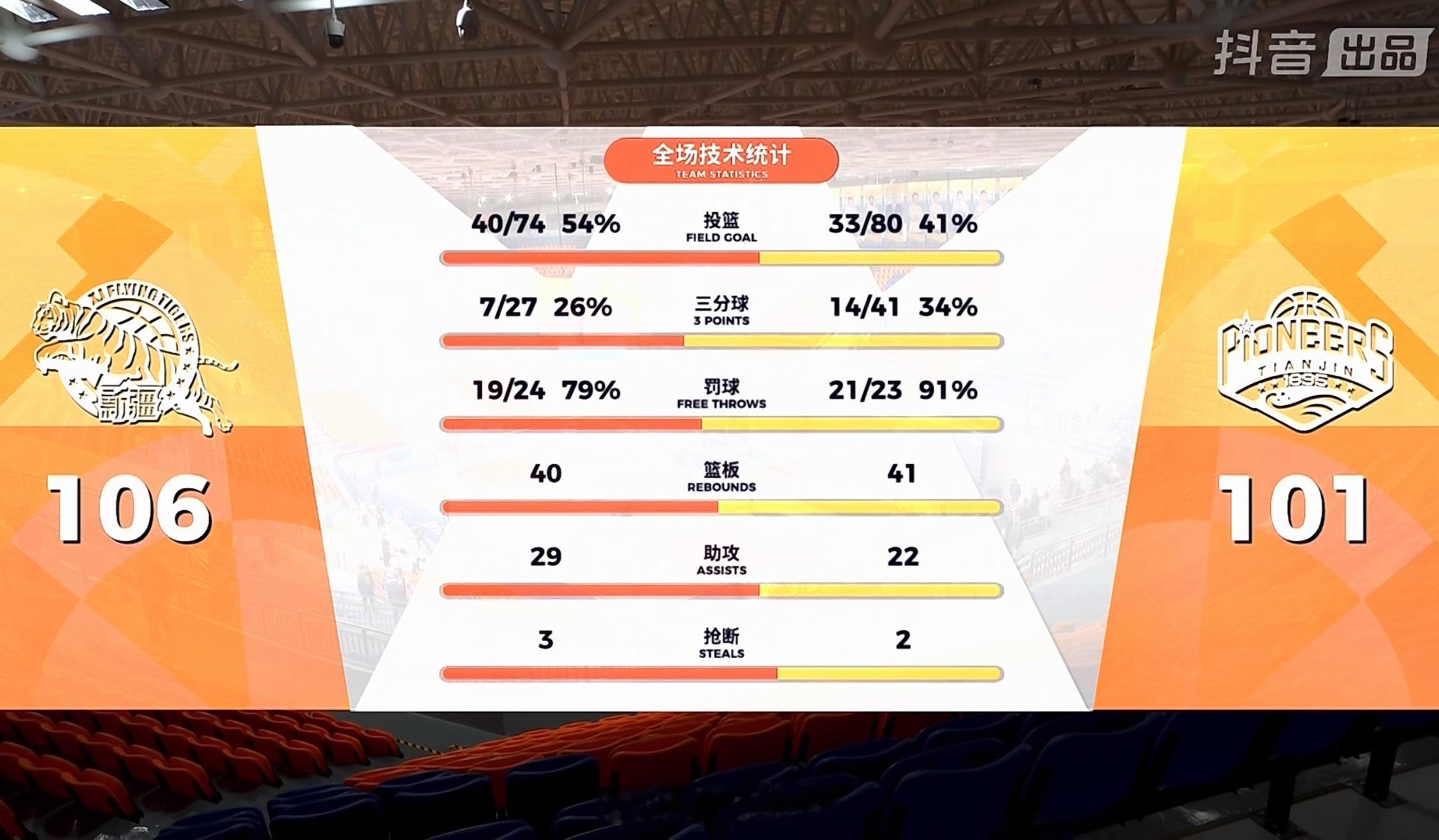 恭喜新疆男篮！在主场106:101天津男篮，终于赢下了一个主场！牛的！天津男篮v