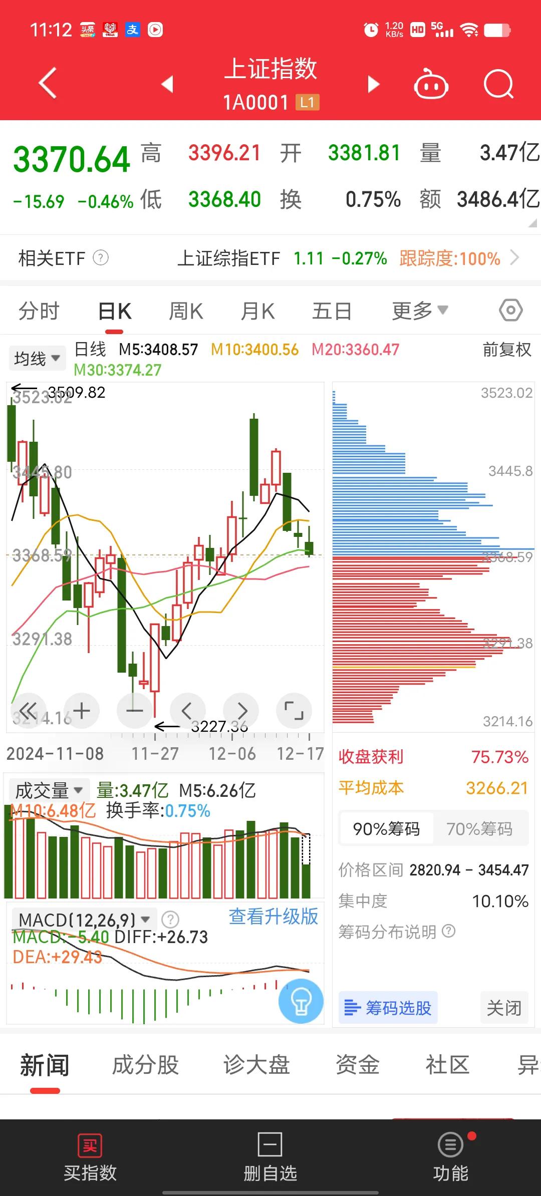 缅A，天天跌，哀莫大于心死，无话可说