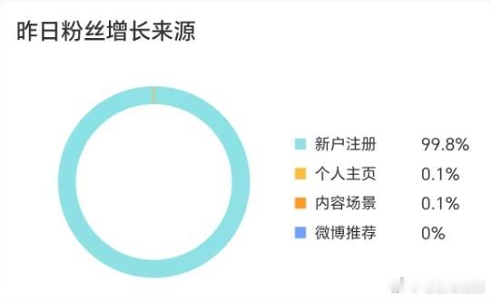 不知道微博发啥疯，昨天突然给我新增了7453个粉丝，都是刚注册的新用户。（毛哥）
