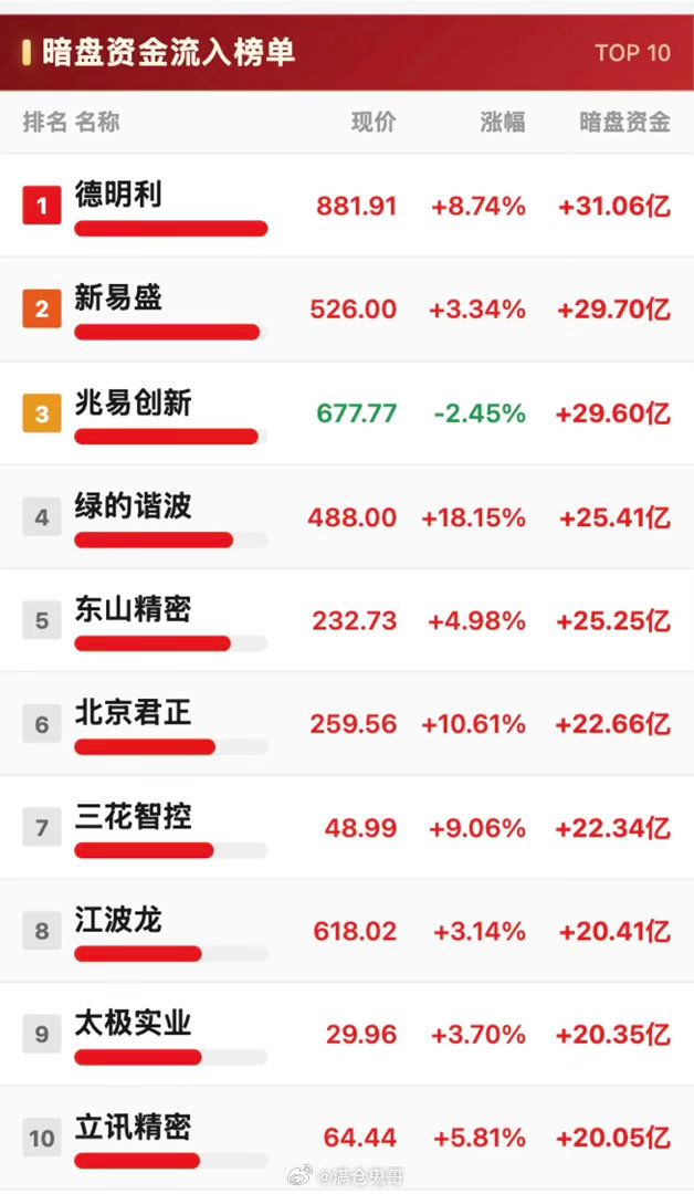 7月3日暗盘资金流入榜TOP10，谁领跑市场？7月3日暗盘资金流入榜TOP10备