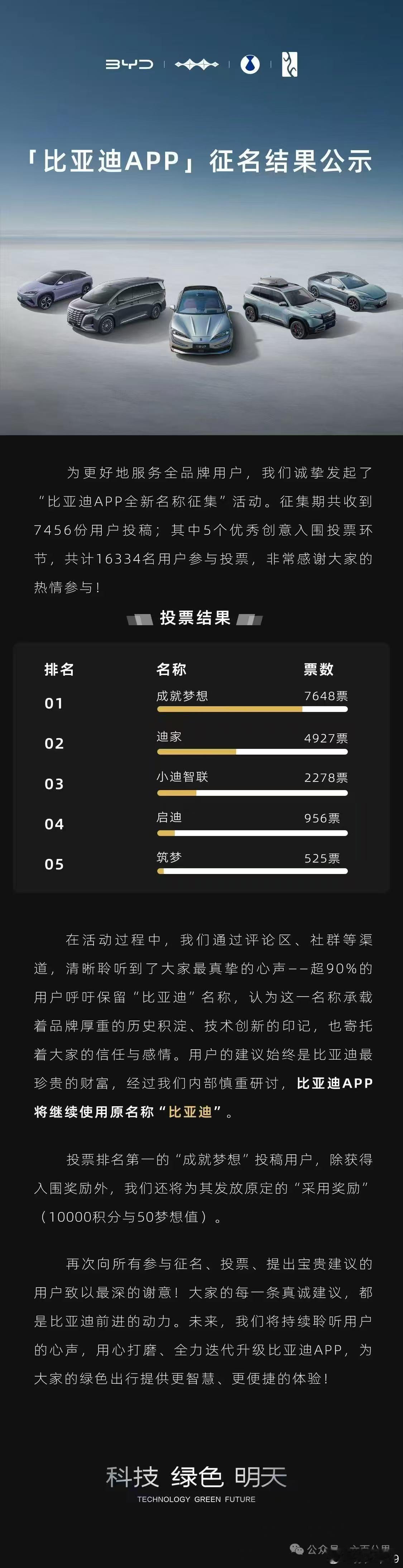 用户的建议始终是比亚迪最珍贵的财富，经过我们内部慎重研讨，比亚迪APP将继续使用
