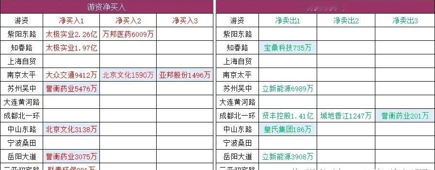 连板梯队：6连板：百花医药4连板：开开实业3连板：秦安股份、哈药股份2连板：北京