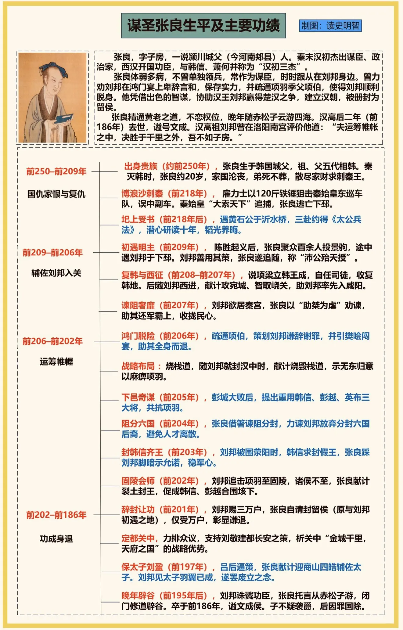 汉初三杰之谋圣张良。一图看懂谋生张良生平及主要历史功绩
