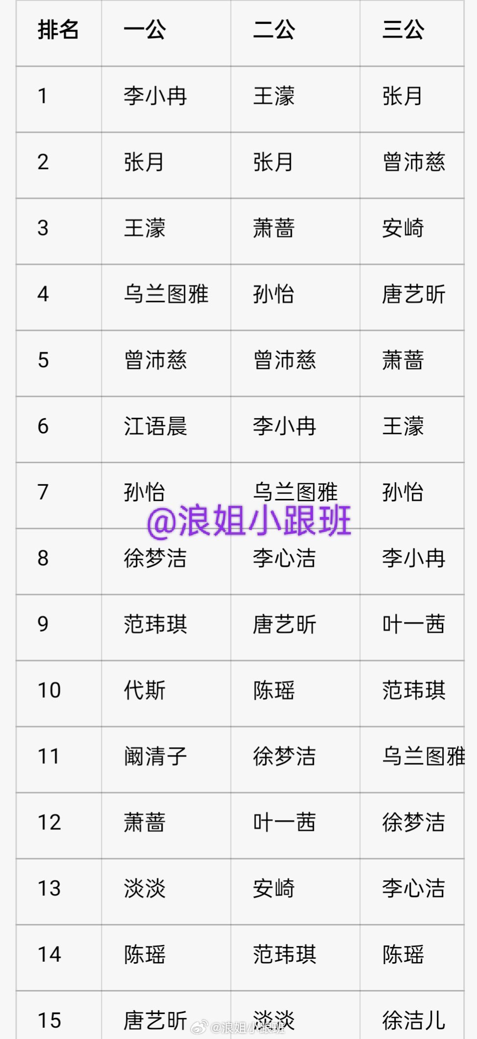 浪7个人喜爱度前1️⃣5️⃣总结✔【一公、二公、三公】浪姐小跟班乘风2026成团