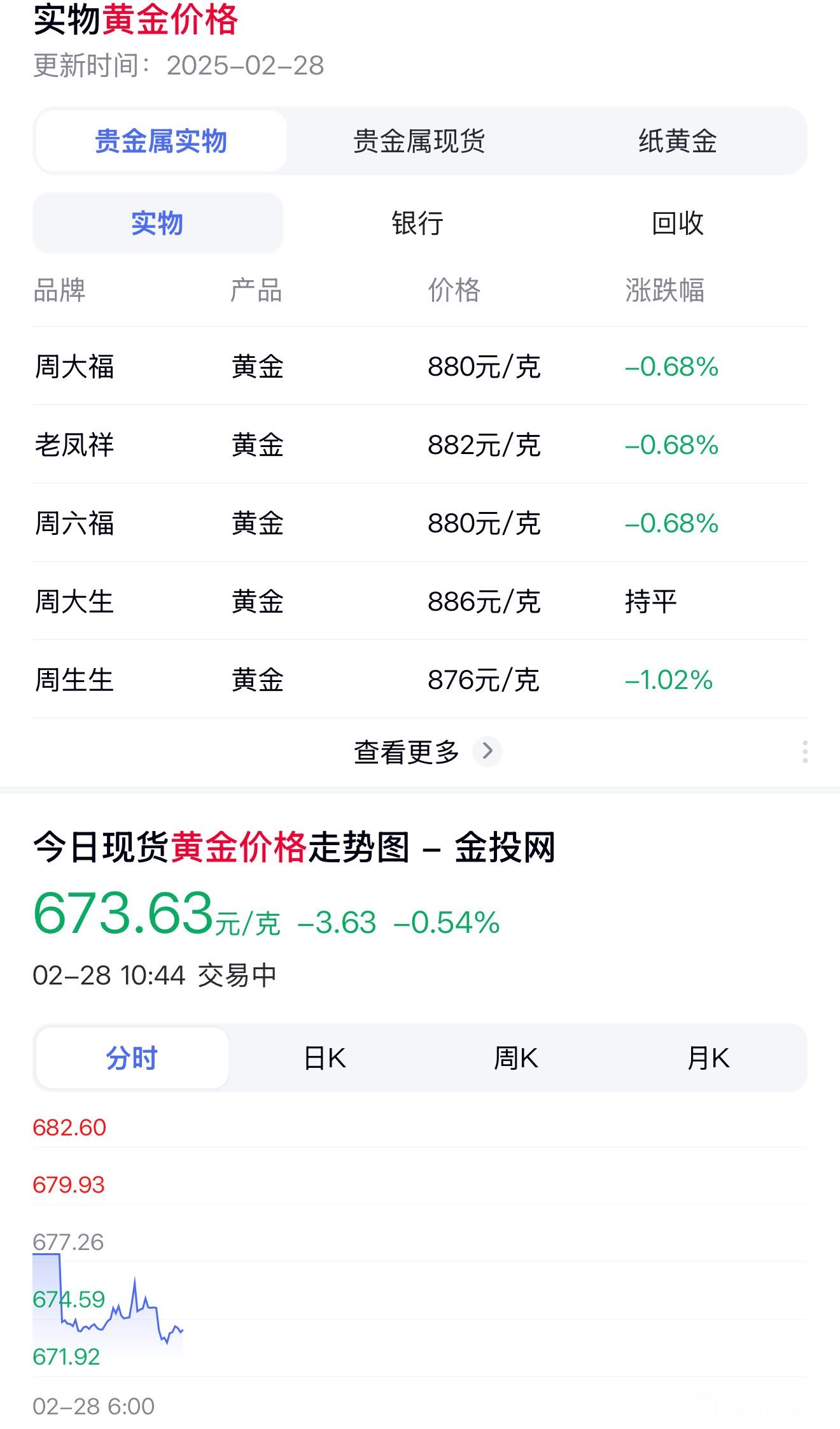 金价大跳水了 黄金现在价格咋跟汽油一样，涨价跟疯子一样，所谓的降价/大跳水都不痛