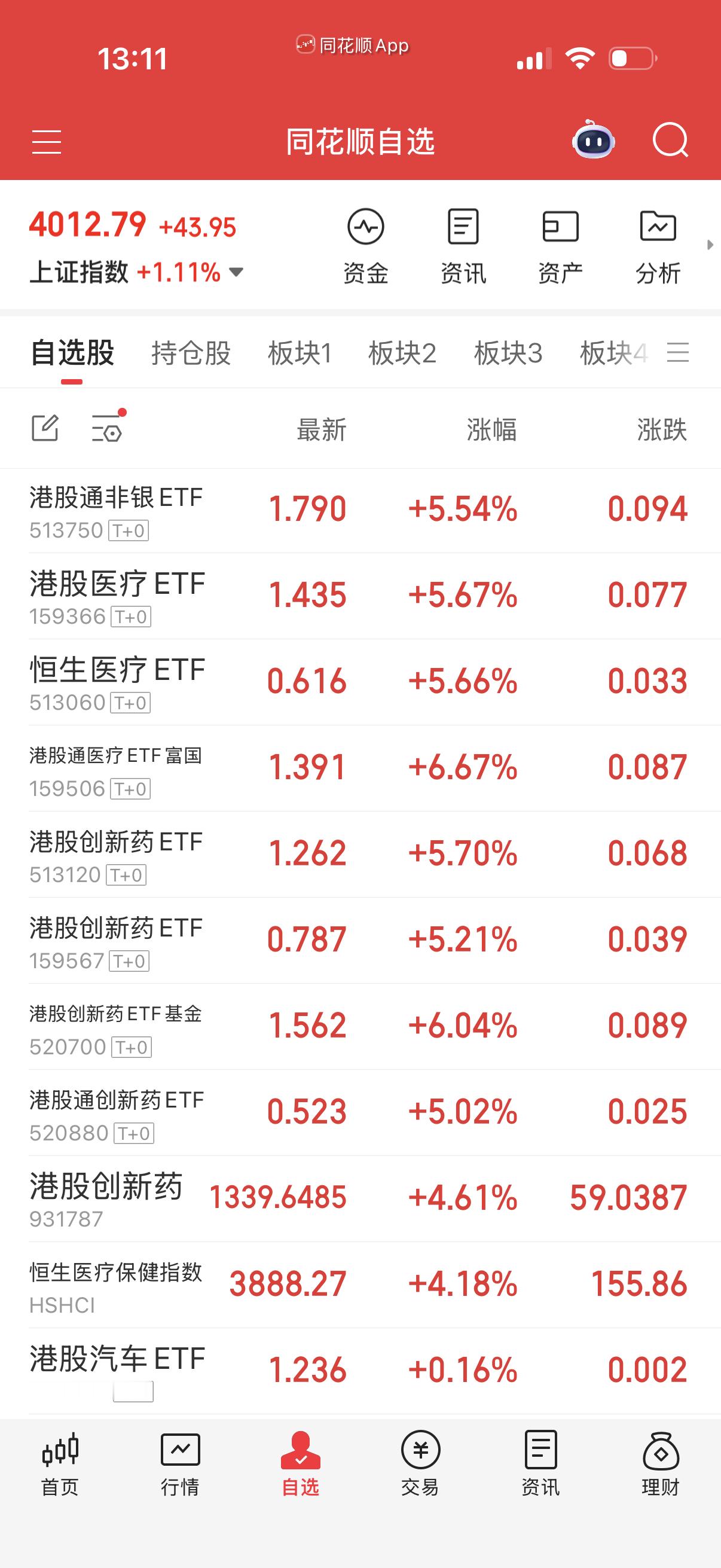 有买创新药的不？早上没怎么高开，六个点吃啊。太酷辣 
