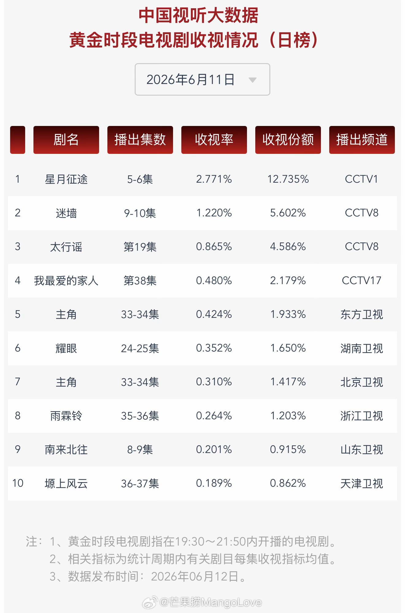 2026年6月11日中国视听大数据CVB黄金档电视剧收视率日榜TOP101 星月